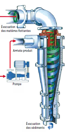 hydrocyclone