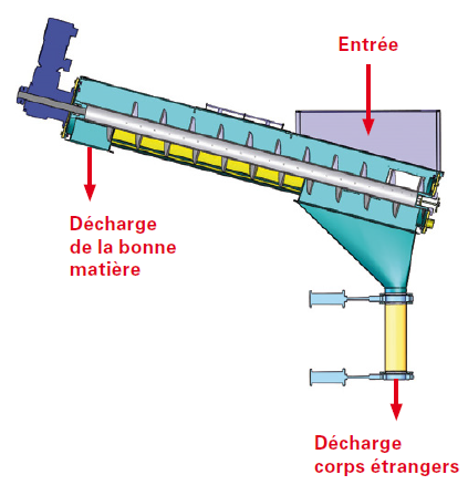 Pièges à lourds séparateur : verre, cailloux, pierres, métaux, gravier